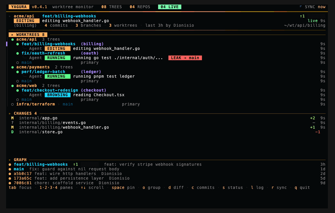 Yagura's live TUI: worktrees grouped by repo with the agent running in each.